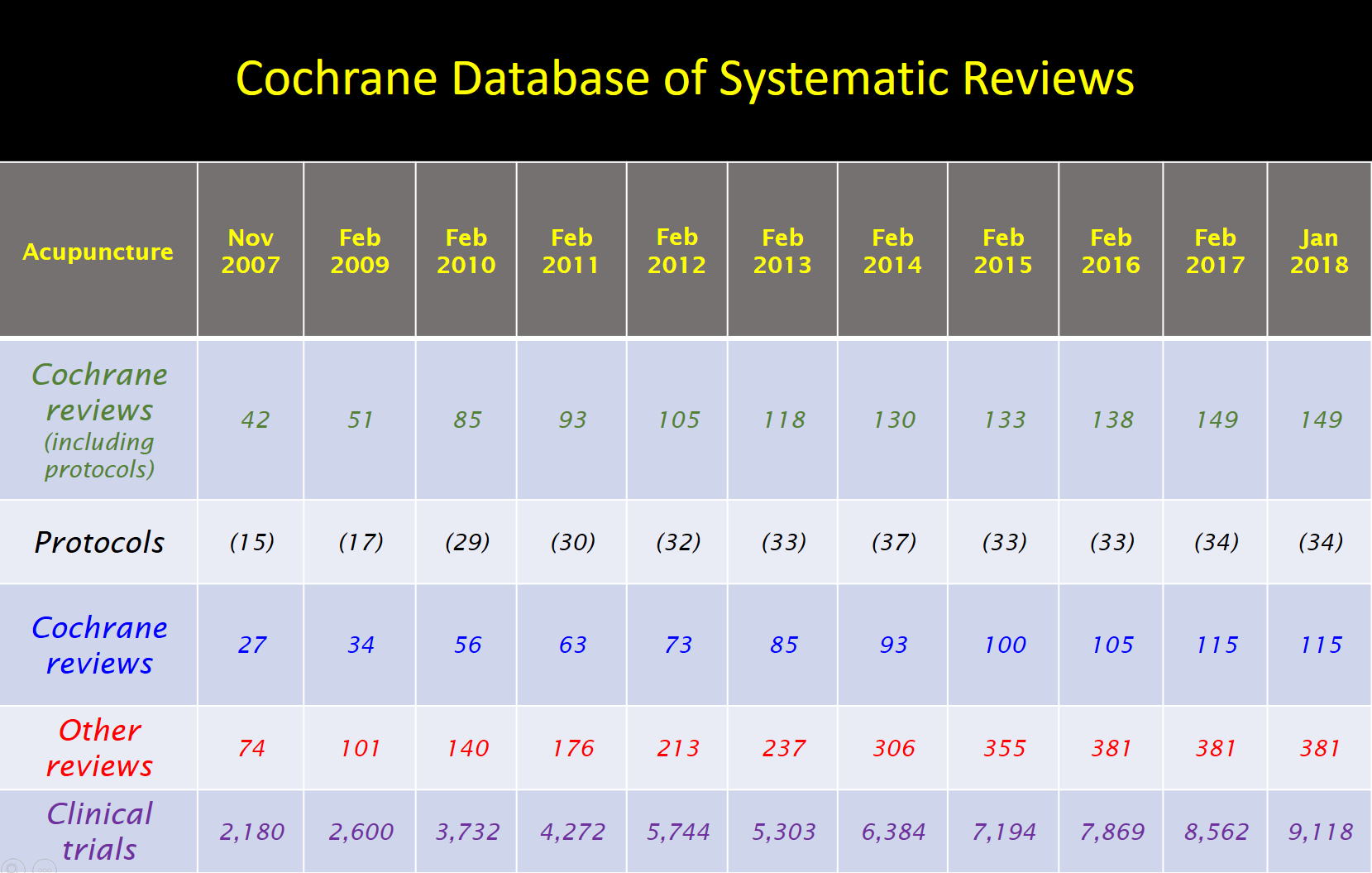 Cochrane reviews Jan 2018