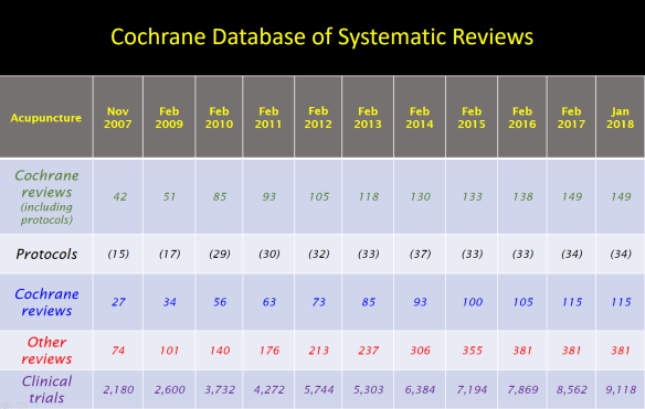 Cochrane reviews Jan 2018